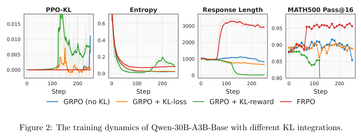 The training dynamics of Qwen-30B-A3B-Base with different KL integrations.