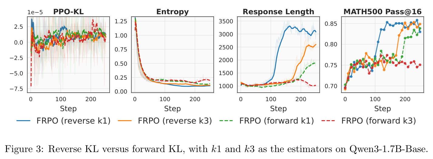 Reverse KL versus forward KL, with k1 and k3 as the estimators on Qwen3-1.7B-Base.