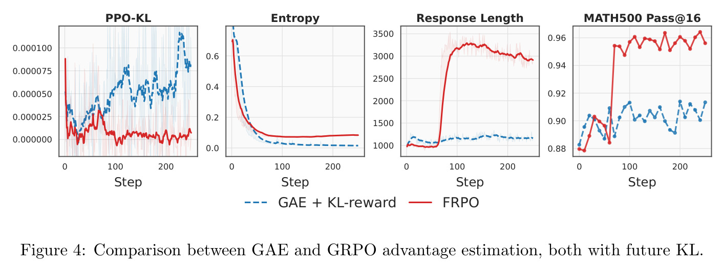 Comparison between GAE and GRPO advantage estimation, both with future KL.