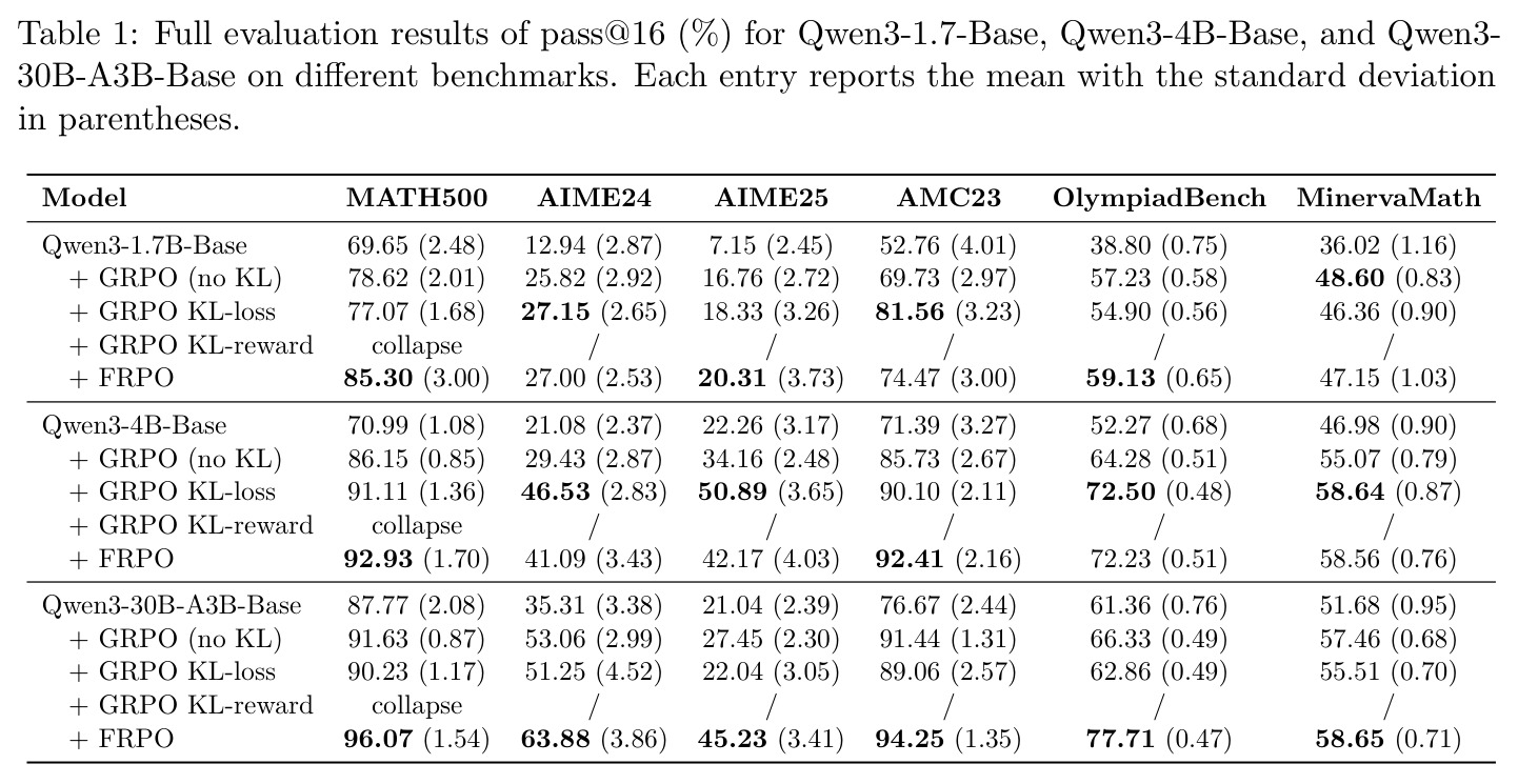 Full evaluation results of pass@16 (%) for Qwen3-1.7B-Base, Qwen3-4B-Base, and Qwen3-30B-A3B-Base on different benchmarks.