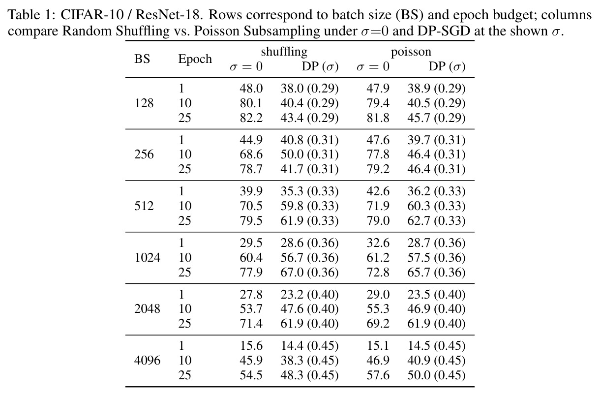 CIFAR-10 / ResNet-18 实验结果