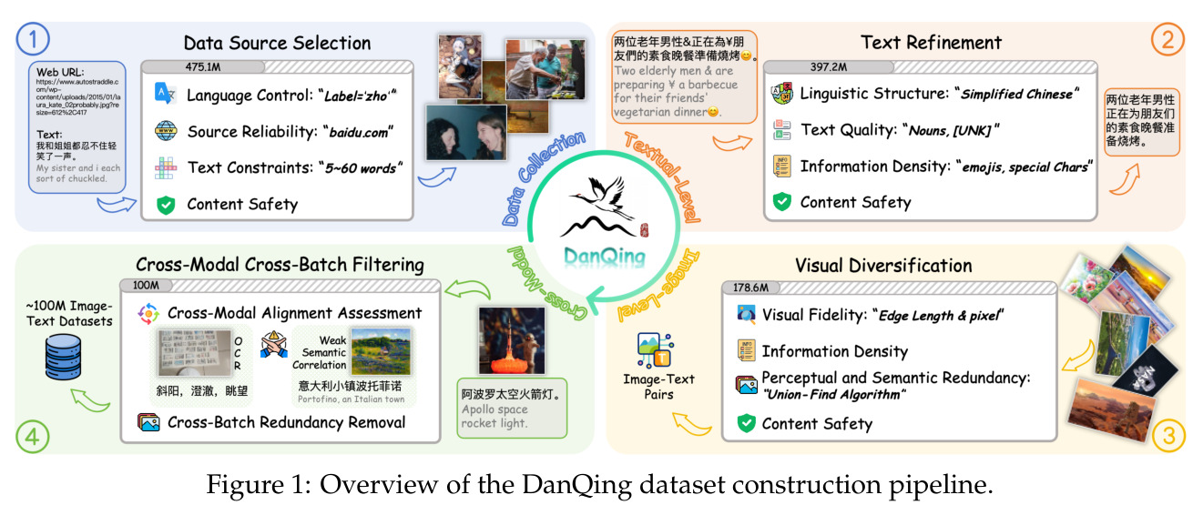 Overview of the DanQing dataset construction pipeline