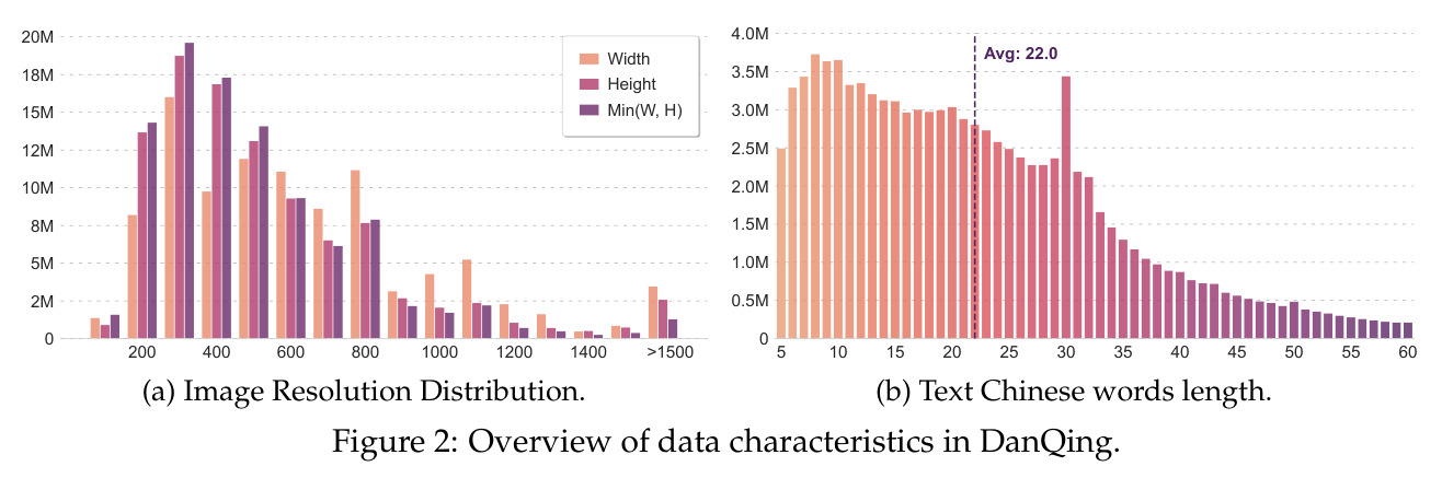 Overview of data characteristics in DanQing