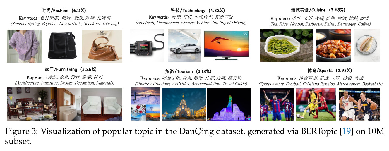 Visualization of popular topic in the DanQing dataset, generated via BERTopic on 10M subset