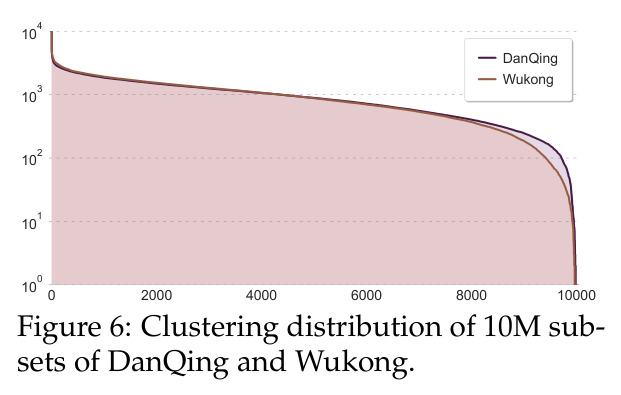 Clustering distribution of 10M subsets of DanQing and Wukong