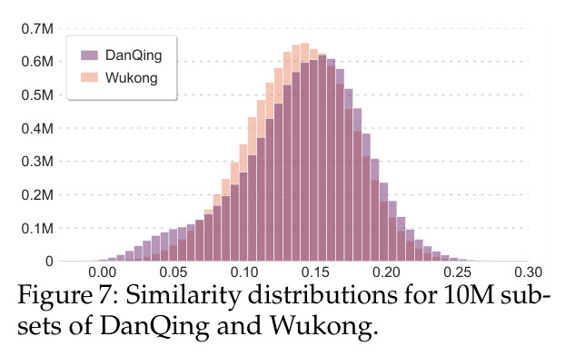 Similarity distributions for 10M subsets of DanQing and Wukong