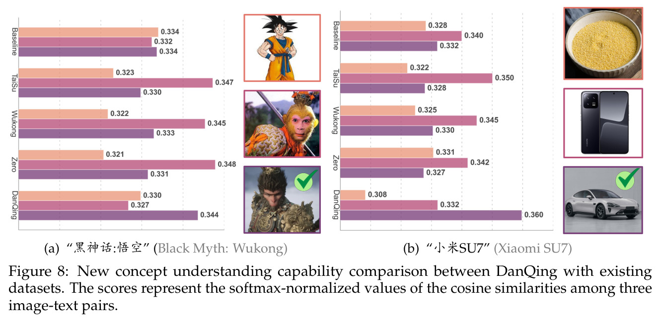 New concept understanding capability comparison between DanQing with existing datasets