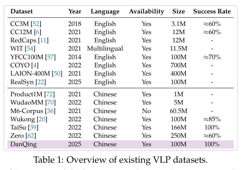 Overview of existing VLP datasets