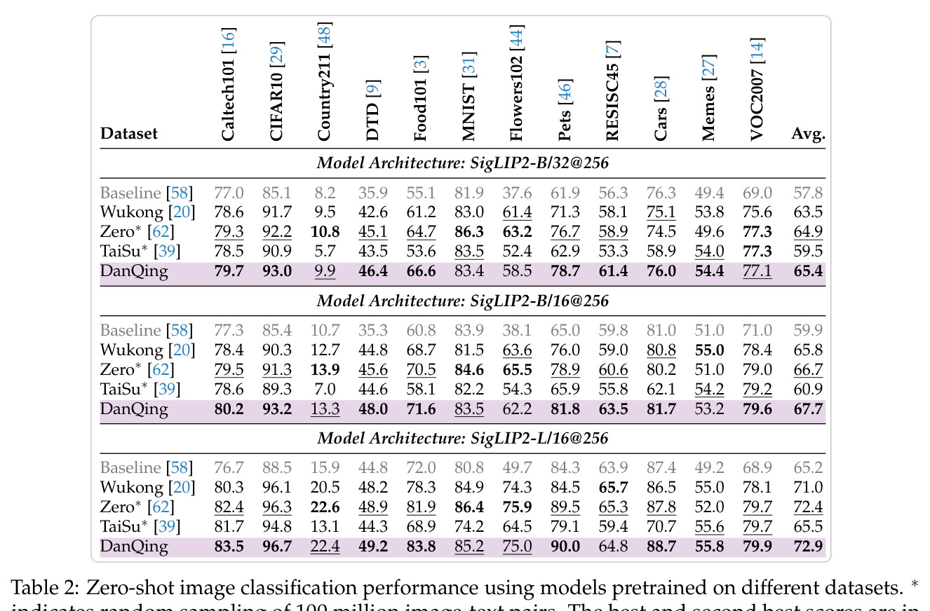 Zero-shot image classification performance using models pretrained on different datasets