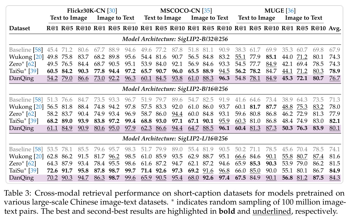 Cross-modal retrieval performance on short-caption datasets for models pretrained on various large-scale Chinese image-text datasets