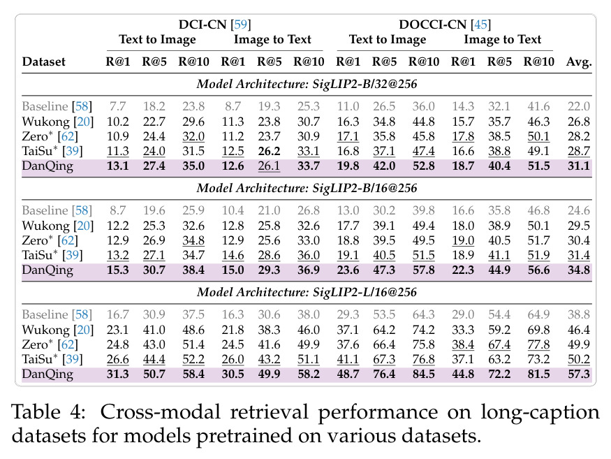 Cross-modal retrieval performance on long-caption datasets for models pretrained on various datasets