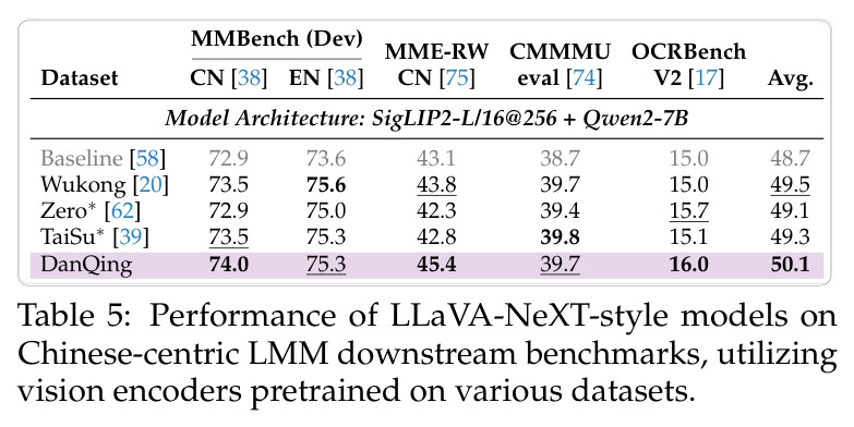 Performance of LLaVA-NeXT-style models on Chinese-centric LMM downstream benchmarks, utilizing vision encoders pretrained on various datasets
