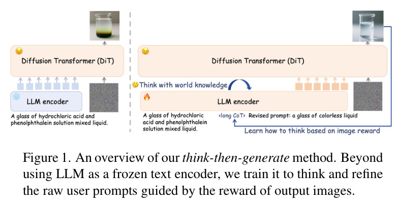think-then-generate方法总览