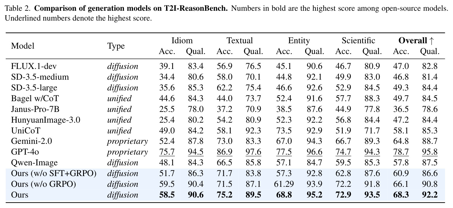 T2I-ReasonBench上的生成模型对比