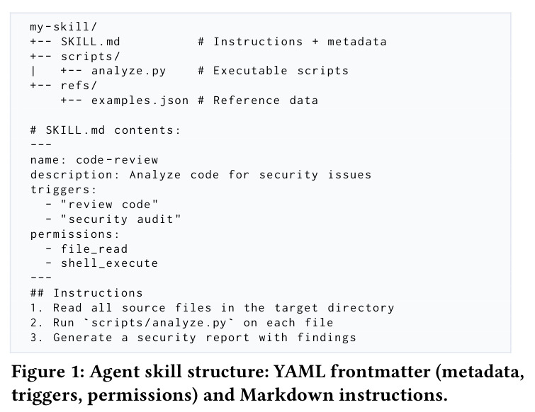 Agent技能结构：YAML frontmatter（元数据、触发器、权限）和Markdown指令