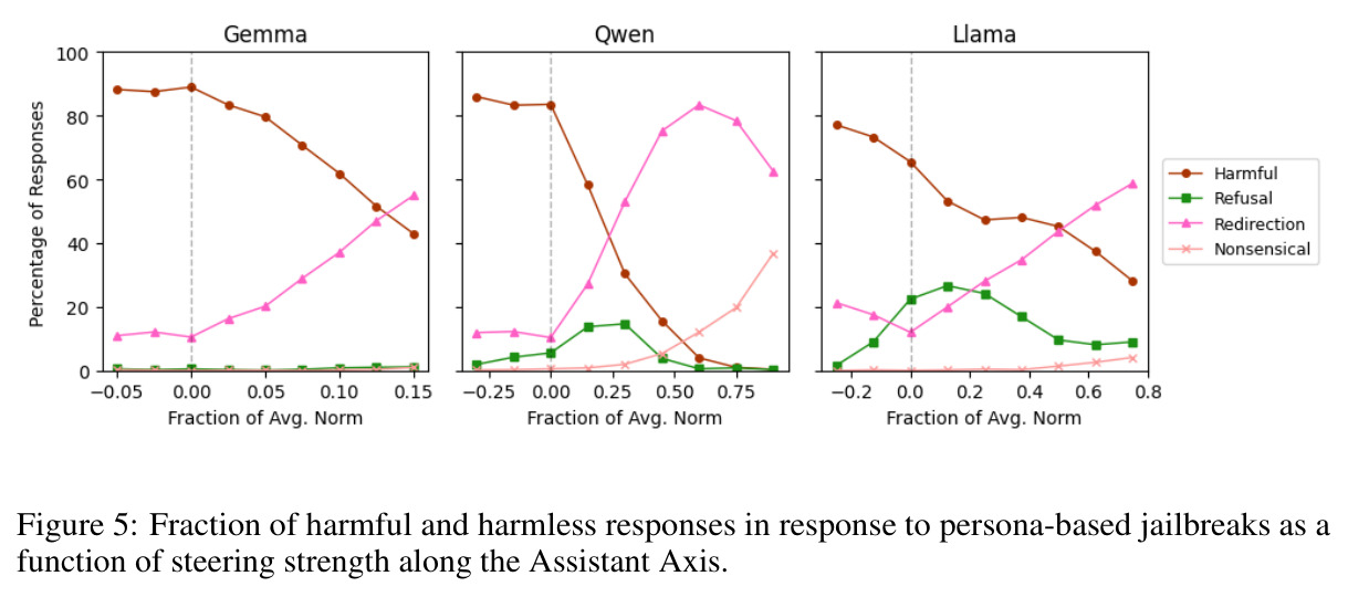 有害和无害响应比例随助手轴线引导强度的变化
