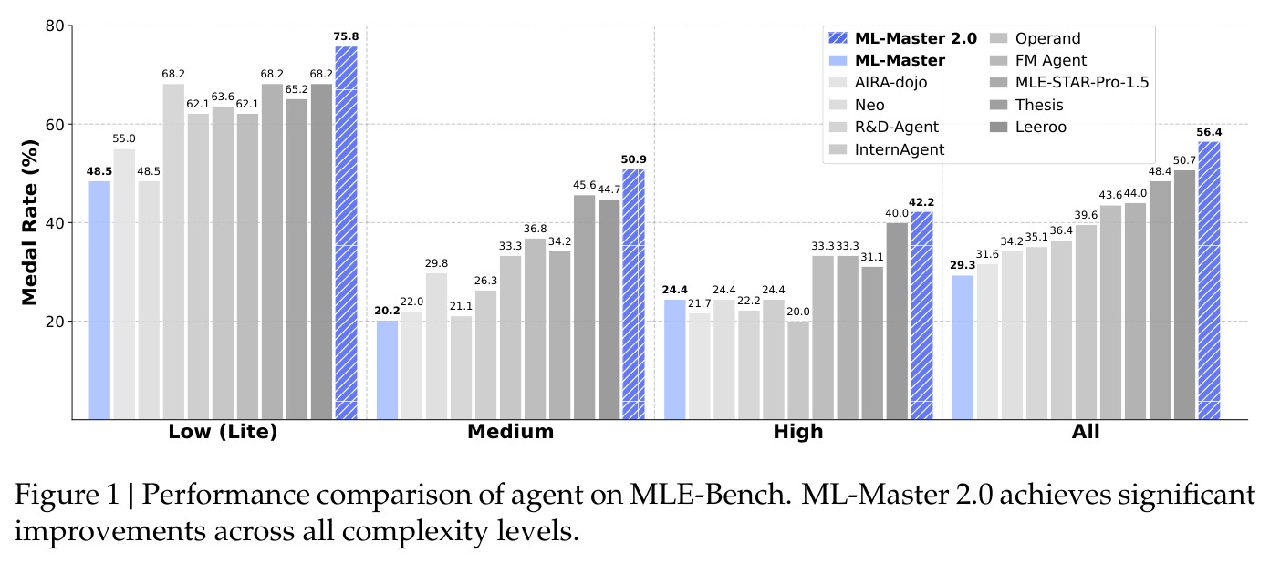 MLE-Bench 上各 Agent 的性能对比
