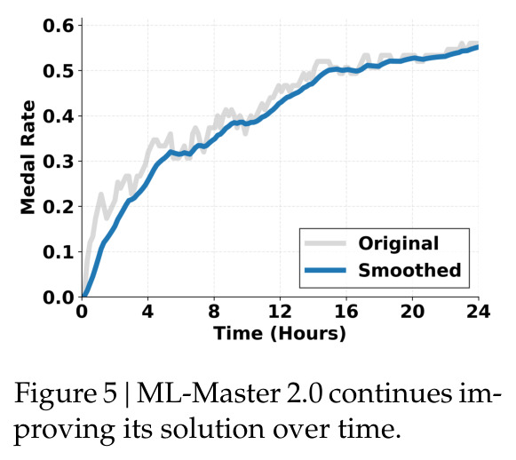 ML-Master 2.0 随时间持续改进解决方案