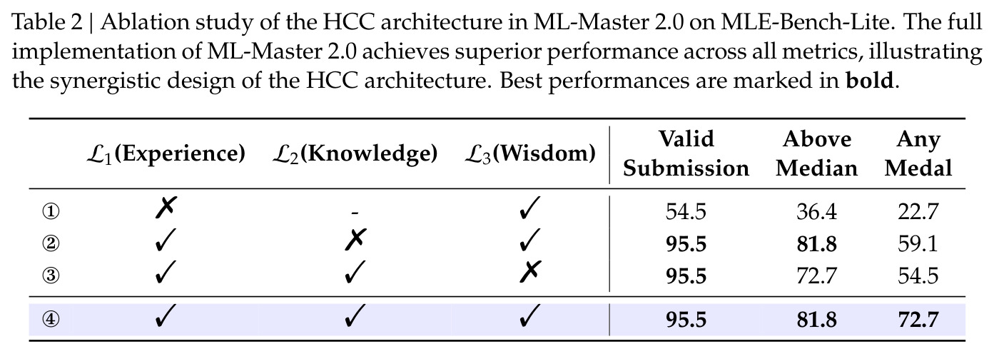 HCC 架构在 MLE-Bench-Lite 上的消融实验