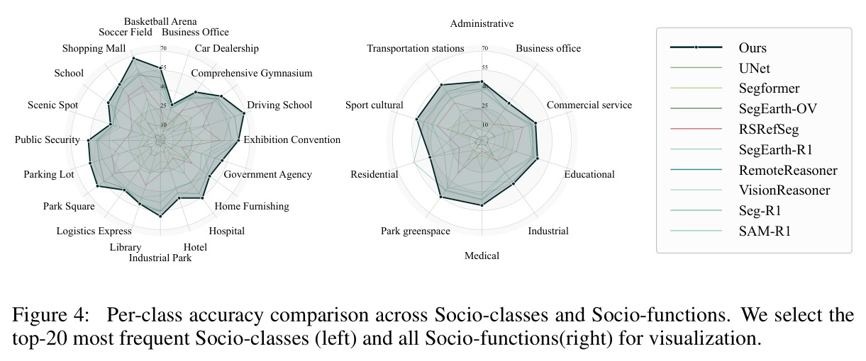 按类别精度对比：Top-20 Socio-classes和所有Socio-functions