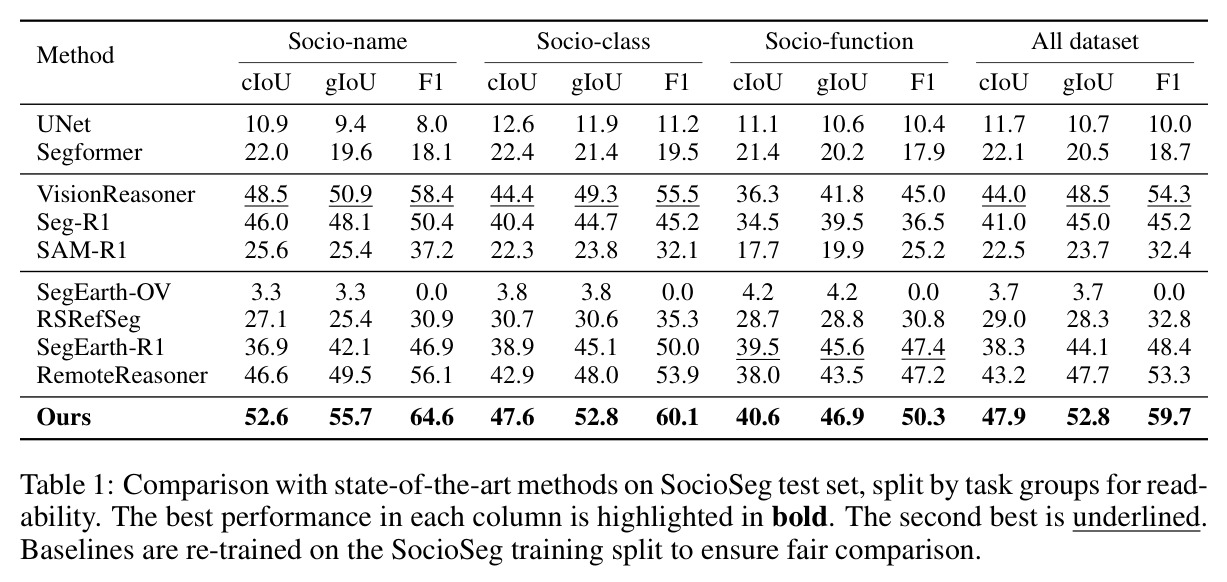 SocioSeg测试集上与最先进方法的对比