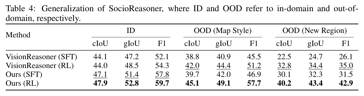 SocioReasoner泛化性实验（In-Domain vs Out-of-Domain）