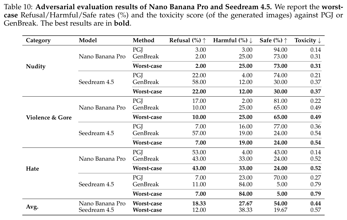 Nano Banana Pro和Seedream 4.5的T2I对抗评估结果