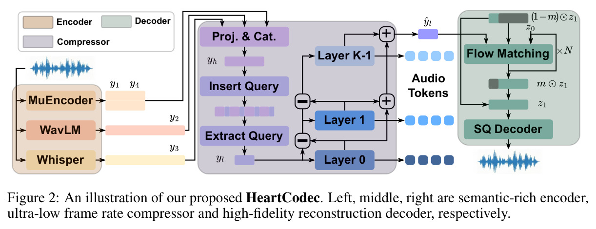 HeartCodec架构示意图