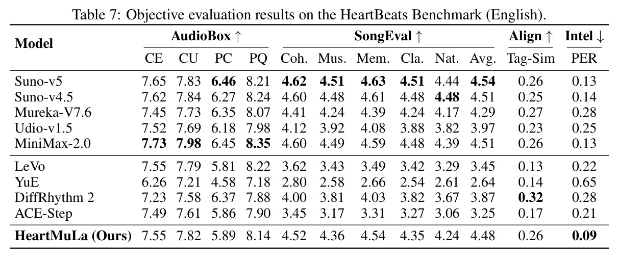 HeartBeats Benchmark（英语）的客观评估结果