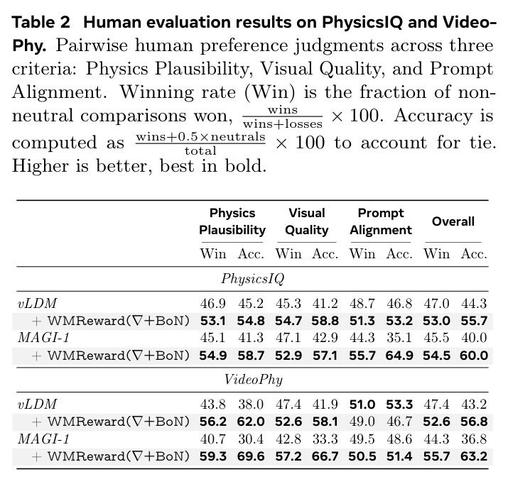 PhysicsIQ和VideoPhy上的人工评估结果
