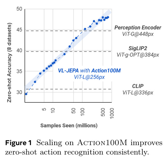Scaling on Action100M improves zero-shot action recognition consistently.