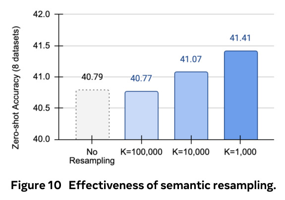 Effectiveness of semantic resampling.