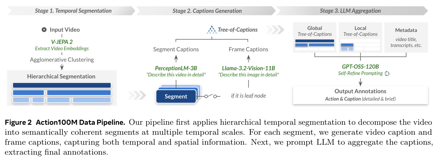 Action100M Data Pipeline.