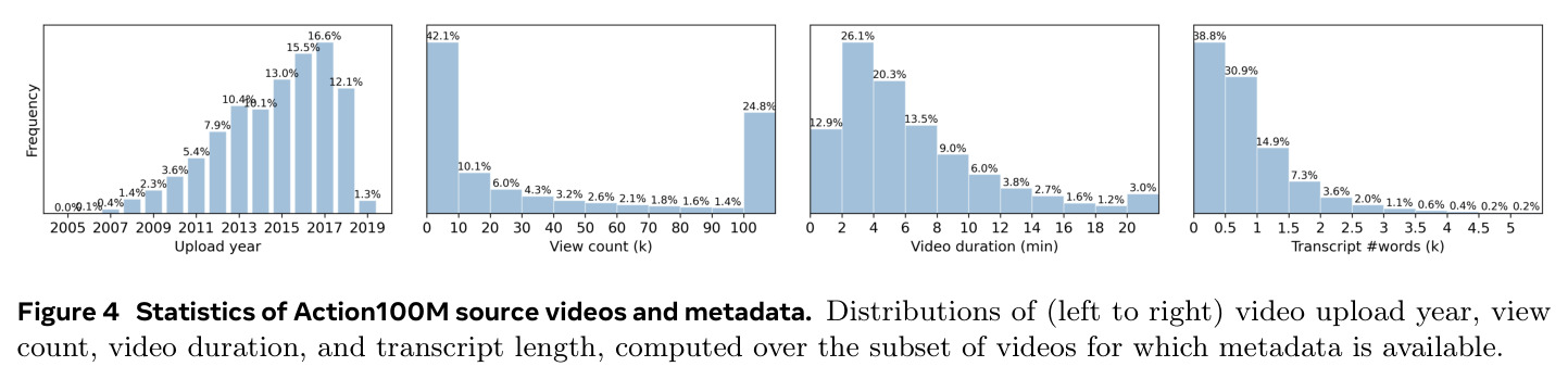 Statistics of Action100M source videos and metadata.