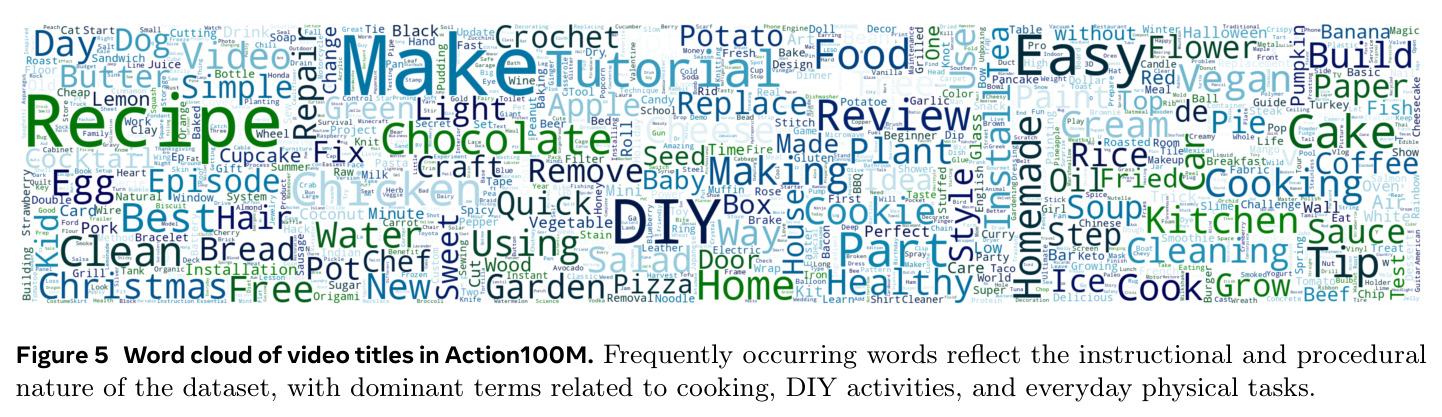 Word cloud of video titles in Action100M.