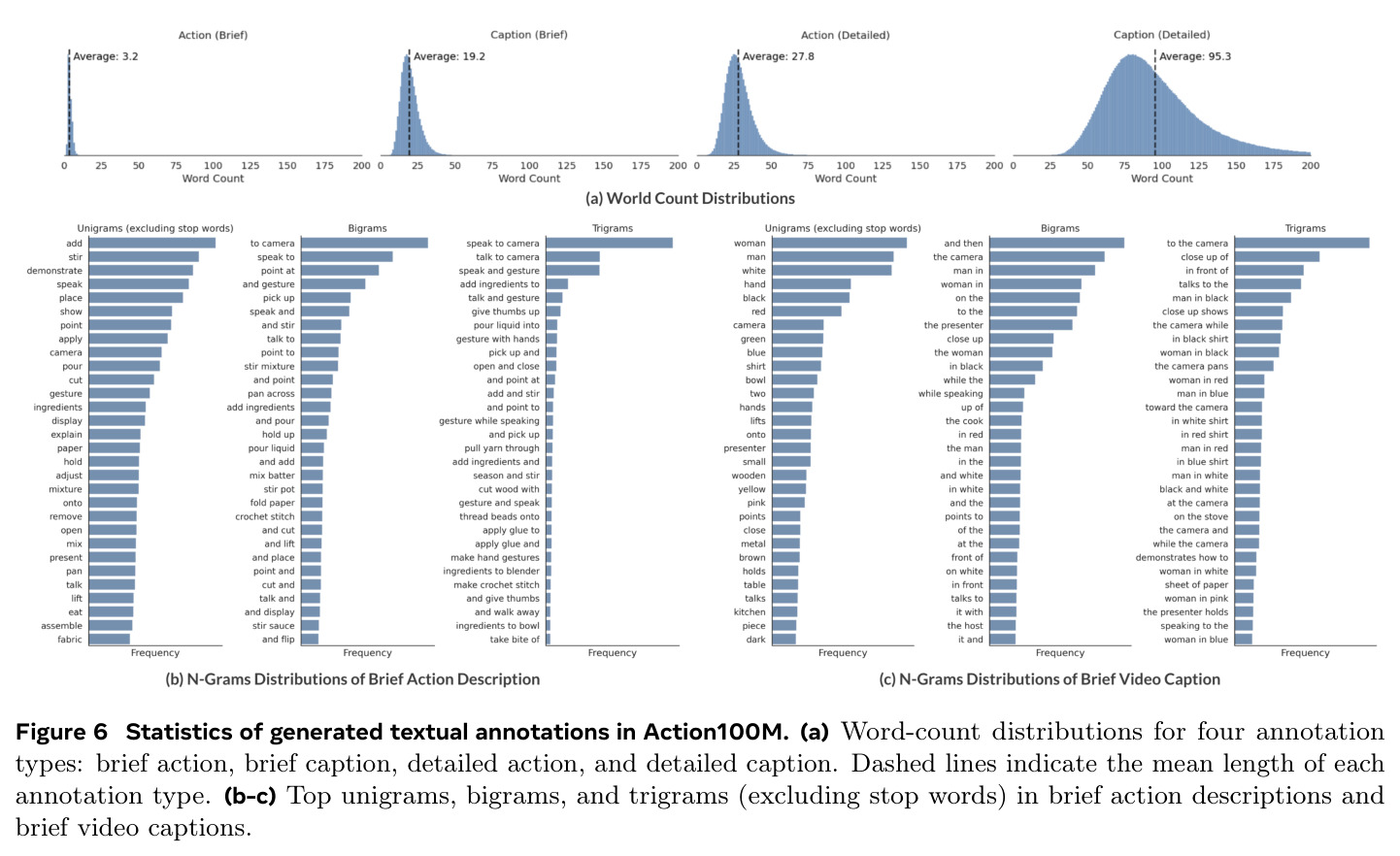 Statistics of generated textual annotations in Action100M.