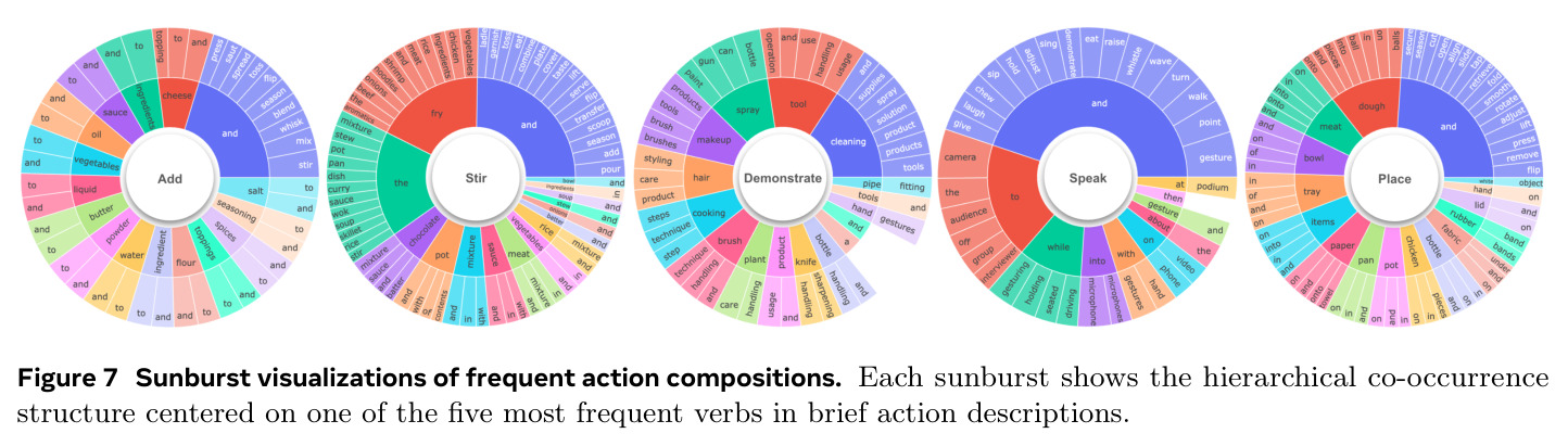 Sunburst visualizations of frequent action compositions.