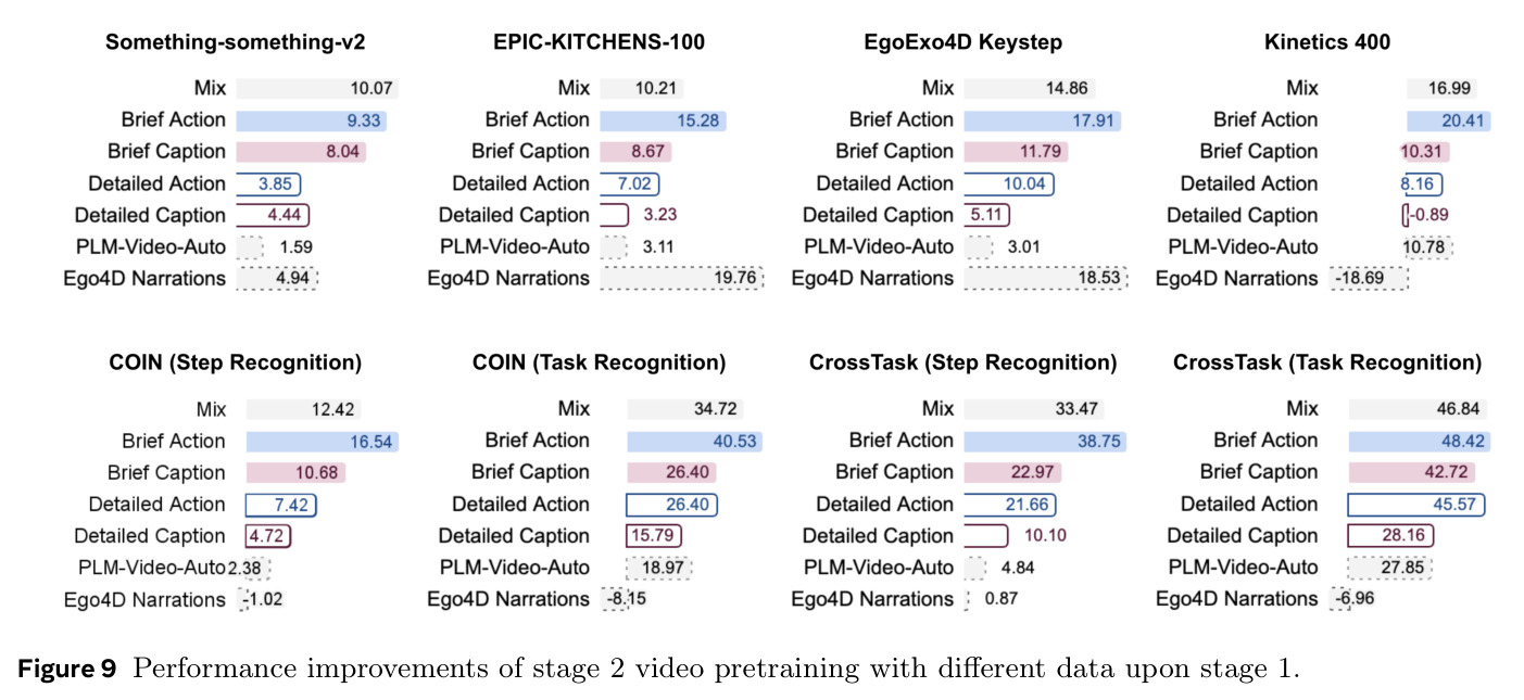 Performance improvements of stage 2 video pretraining with different data upon stage 1.