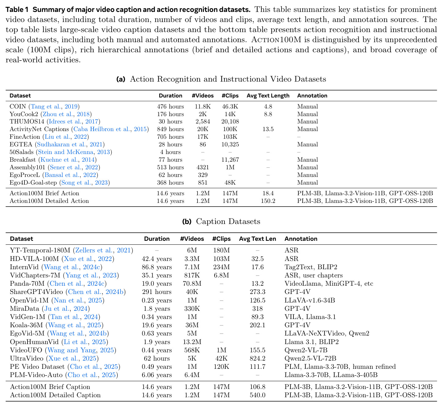 Summary of major video caption and action recognition datasets.