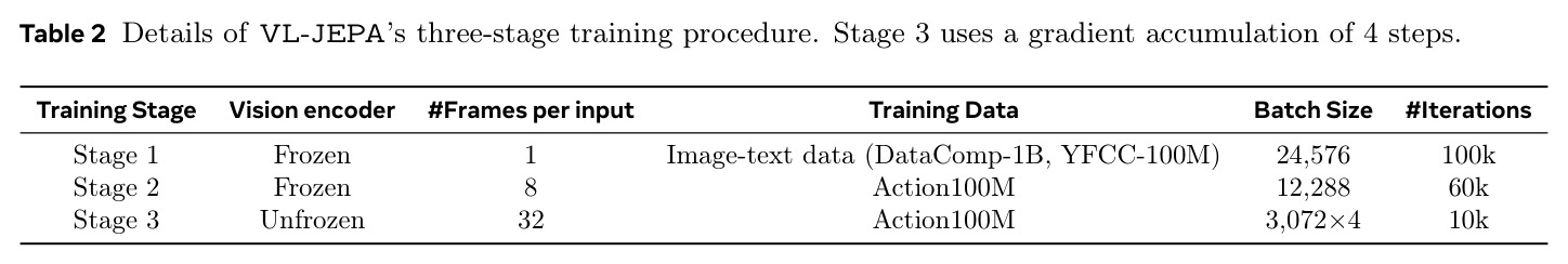 Details of VL-JEPA's three-stage training procedure.
