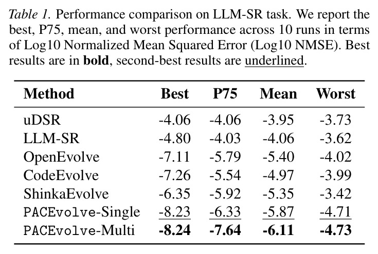 LLM-SR任务性能比较