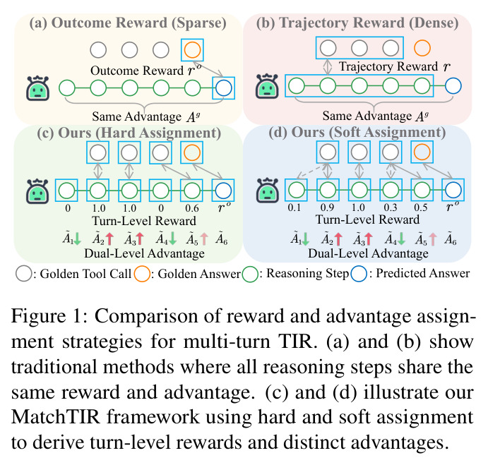 多轮 TIR 中奖励和 advantage 分配策略的比较