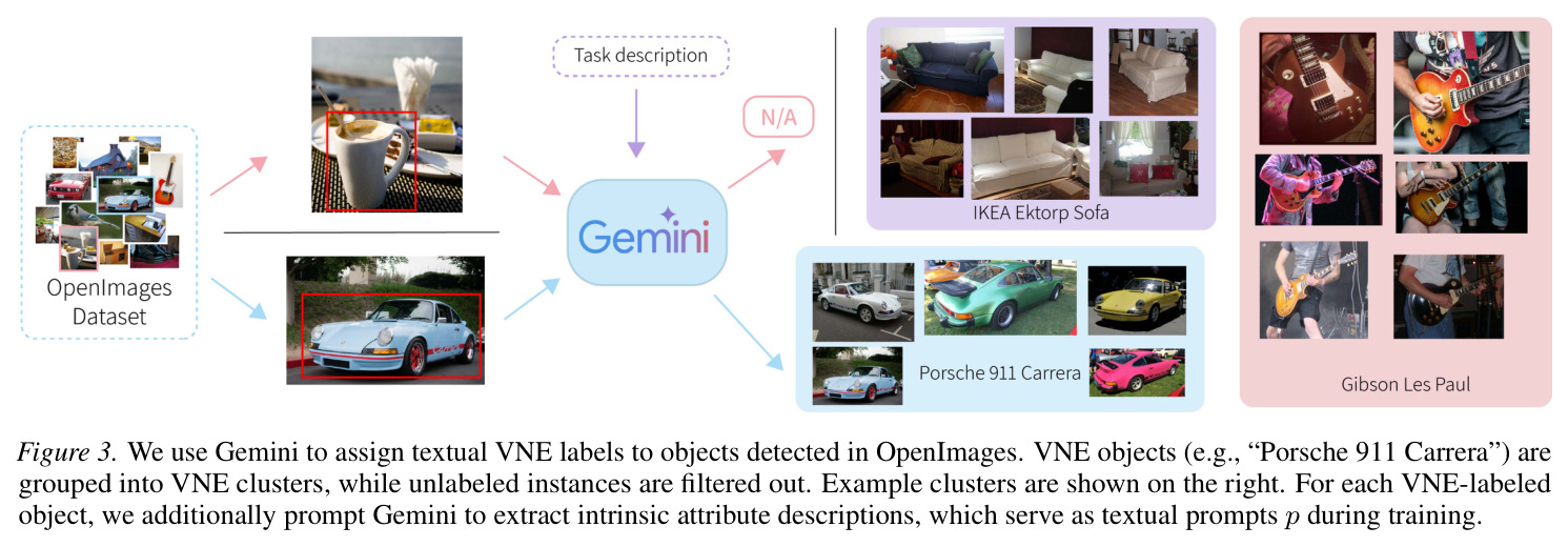 使用Gemini为OpenImages中的检测物体分配VNE标签