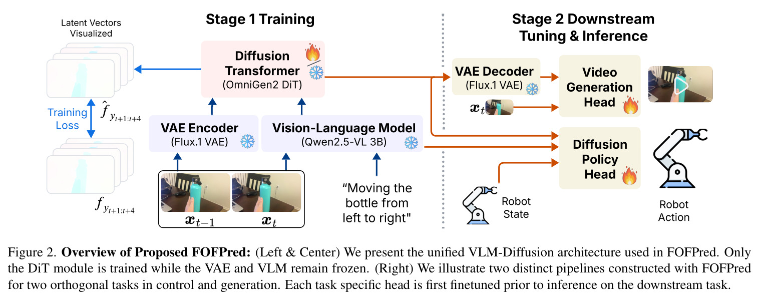 FOFPred架构总览：统一VLM-Diffusion架构及两个下游任务管线