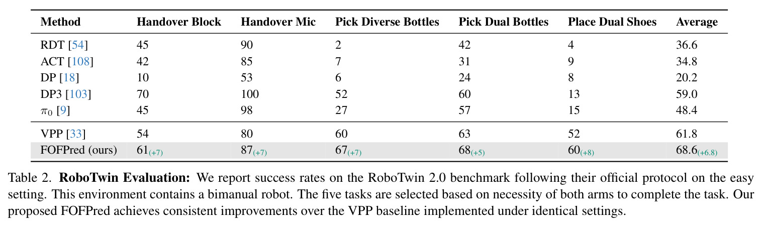 RoboTwin 2.0基准评估：双臂操控任务的成功率