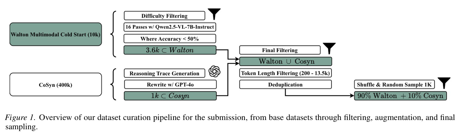 Overview of our dataset curation pipeline for the submission, from base datasets through filtering, augmentation, and final sampling.