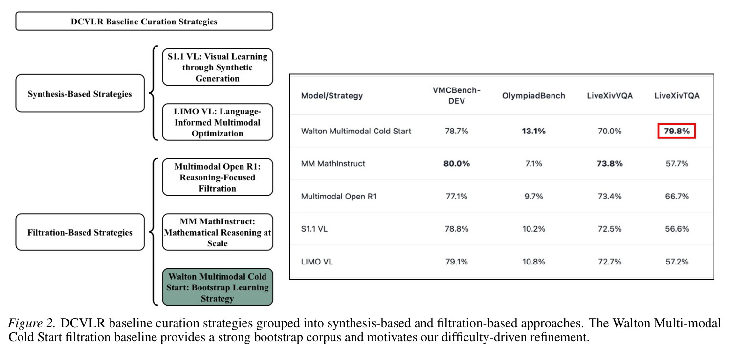 DCVLR baseline curation strategies grouped into synthesis-based and filtration-based approaches.