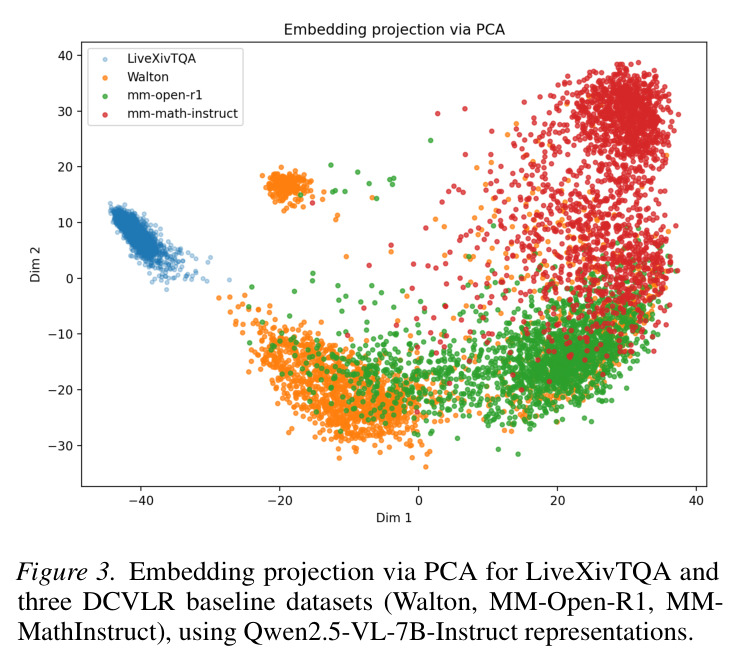 Embedding projection via PCA for LiveXivTQA and three DCVLR baseline datasets.