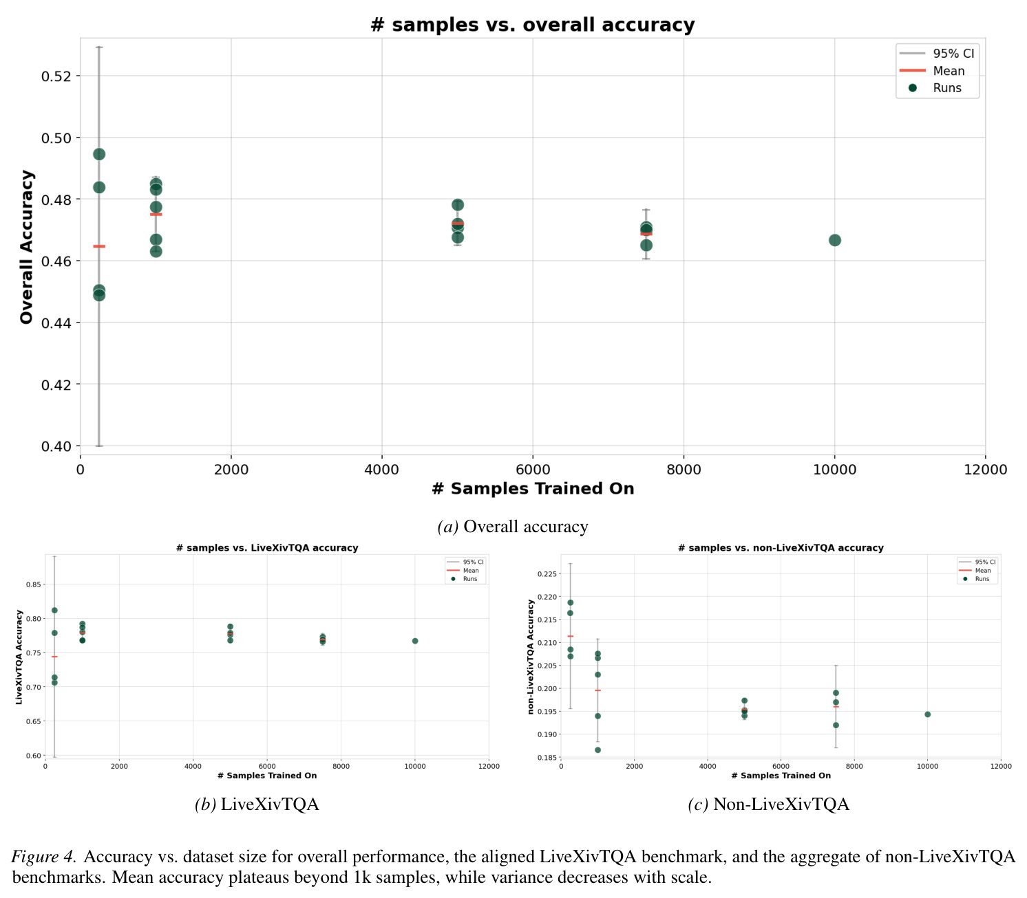Accuracy vs. dataset size for overall performance, the aligned LiveXivTQA benchmark, and the aggregate of non-LiveXivTQA benchmarks.