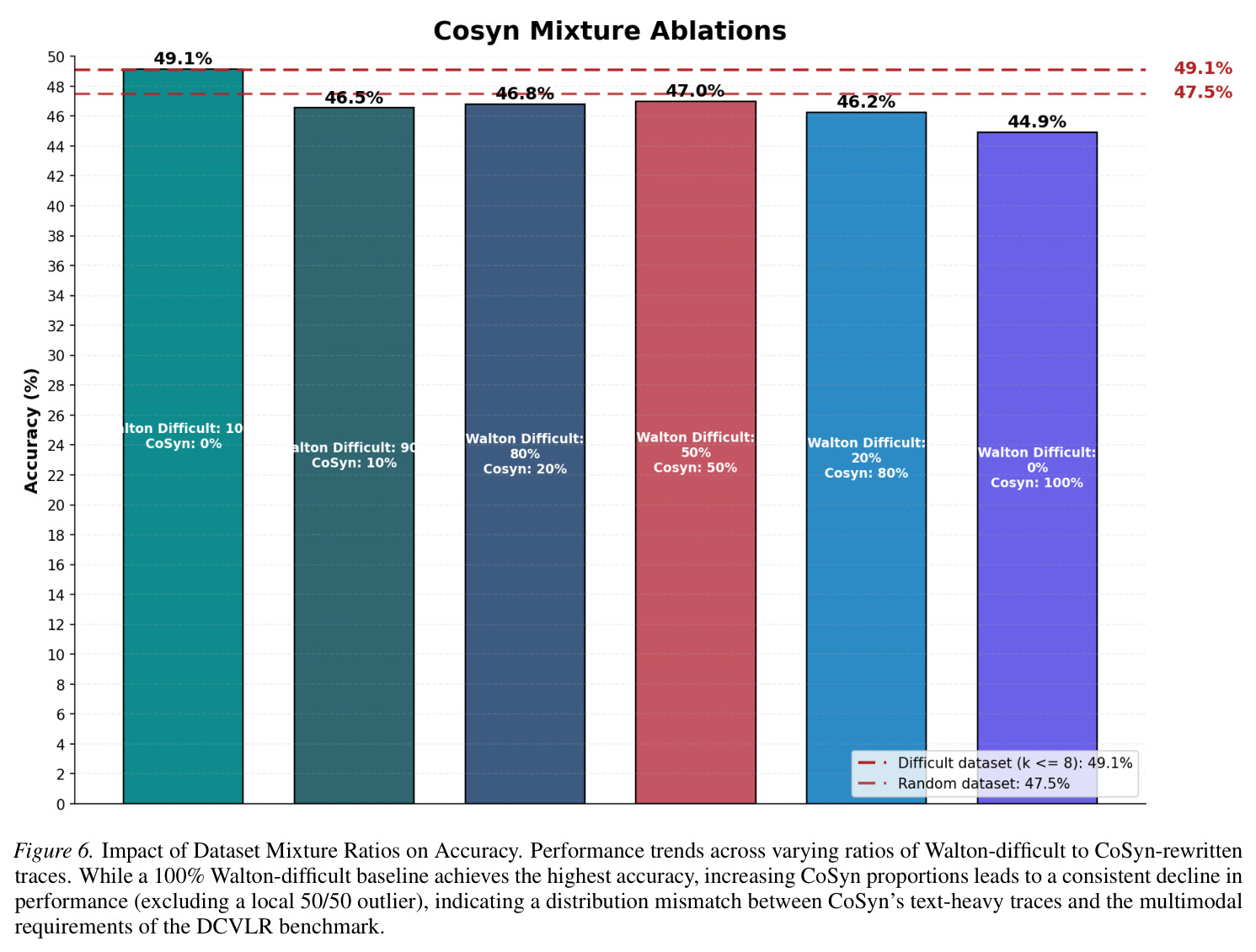 Impact of Dataset Mixture Ratios on Accuracy.